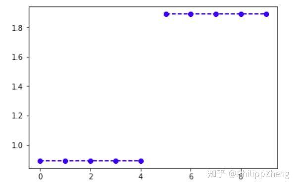 基于 seq2seq 的时间序列预测实验