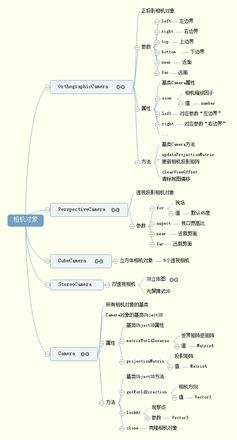 Three.js 正投影和透视投影