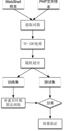 基于机器学习的 Webshell 发现技术探索