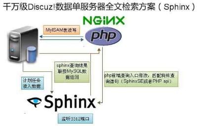 Sphinx 社区全文搜索平台配置手册
