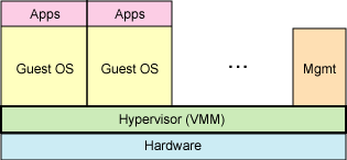 openstack 虚拟化类型