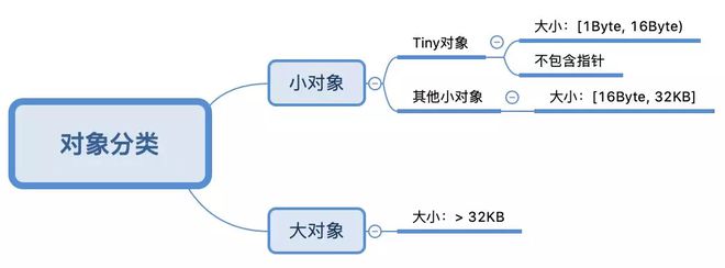 Go 内存管理