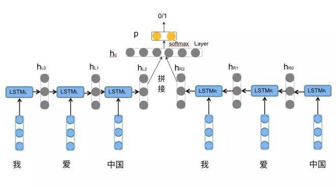 详解 BiLSTM 及代码实现