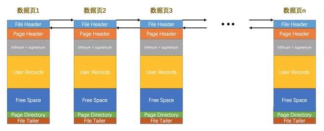 MySQL InnoDB 数据页的结构