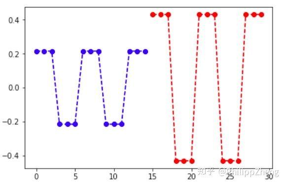 基于 seq2seq 的时间序列预测实验