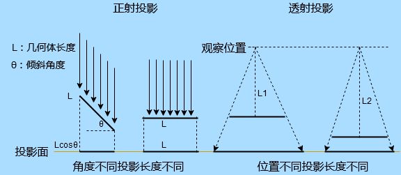 Three.js 正投影和透视投影