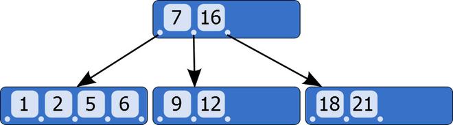 Python B-Tree B 树 数据结构