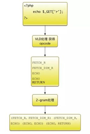 基于机器学习的 Webshell 发现技术探索