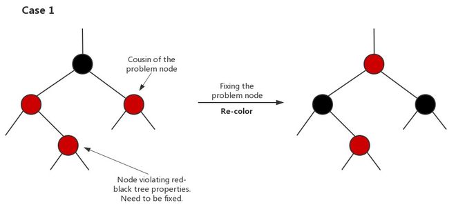 Python Balanced Search Tree 平衡查找树