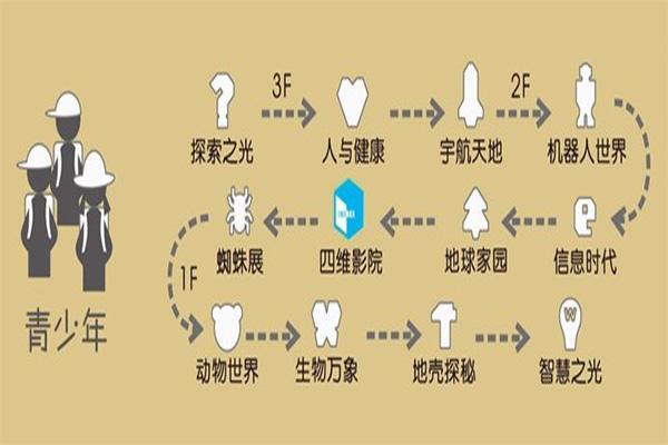 上海科技馆一日游攻略 上海科技馆游玩路线推荐