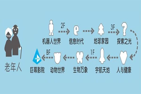 上海科技馆一日游攻略 上海科技馆游玩路线推荐