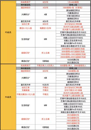 飞猪f4会员有什么好处 飞猪f4如何升级