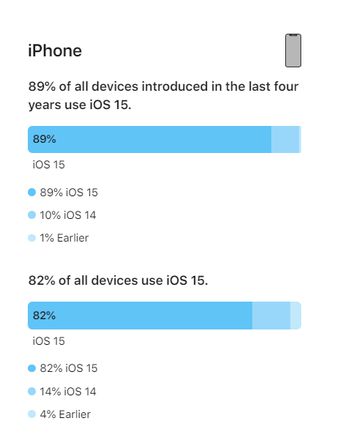 iOS 16将至，iOS 15安装率怎么样？