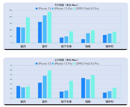 iPhone13信号怎么样？iPhone13信号有提升吗？