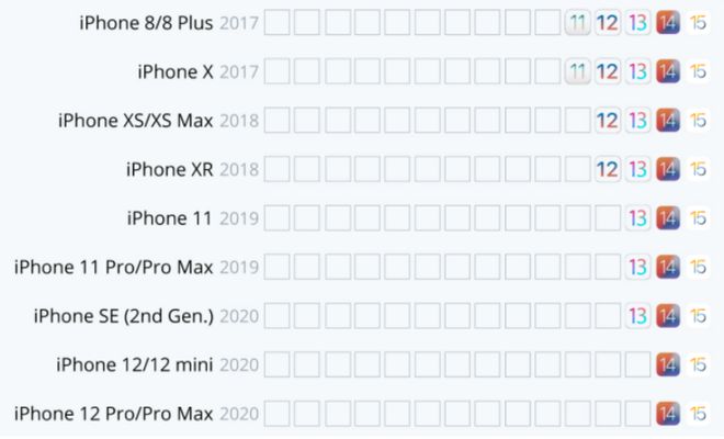 iOS 15 的这些新功能老iPhone还用不上