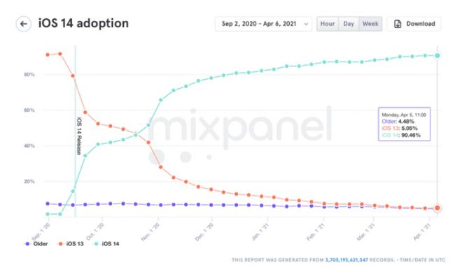 iOS 14正式版推出7 个月，安装率有多高？