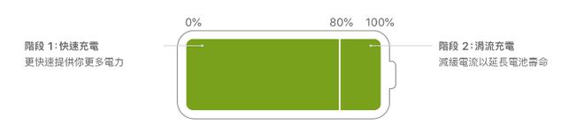 iPhone手机为什么要限制电池在80% ？