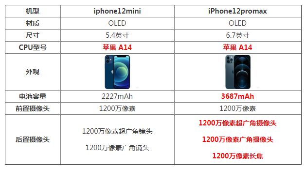 iPhone12 Mini /Pro Max哪款更值得入手？