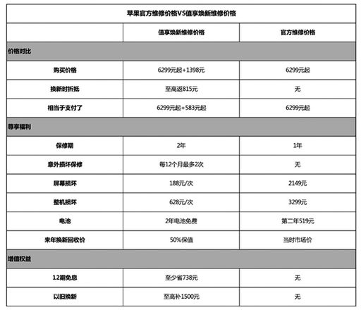 iPhone12系列维修价格太贵怎么办？