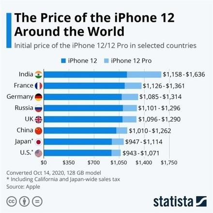 哪个国家购买iPhone 12/12 Pro最便宜？