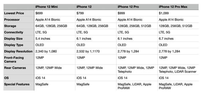 iPhone 12 系列如何选择？你会买哪一款？