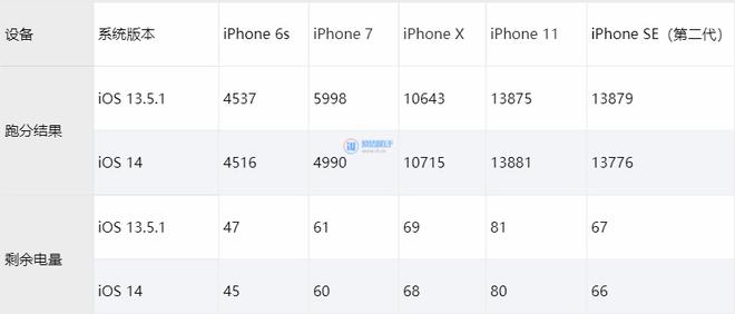 iOS 14 测试版对比 iOS 13.5.1，跑分、续航几乎无区别