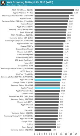 新款iPhone SE续航怎么样？1821mAh能用吗？