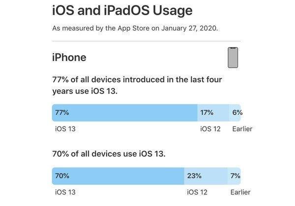 iOS13的安装率怎么样？你升级iOS13了吗？