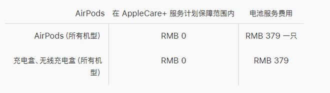 适用于 AirPods Pro 的 AppleCare+ 服务计划包括哪些内容？