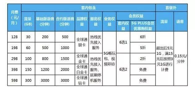 三大运营商 5G 套餐公布，明日正式生效