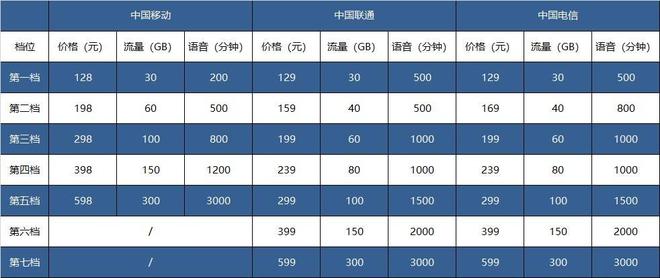 三大运营商 5G 套餐公布，明日正式生效