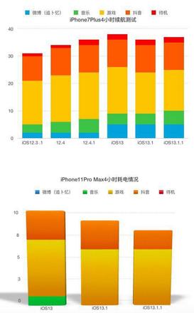 建议升级 iOS 13.1.1 正式版：解决耗电异常与键盘安全问题