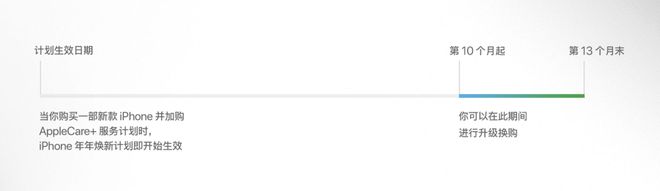 通过「年年焕新」计划半价升级新 iPhone 值得吗？适合哪些人群？