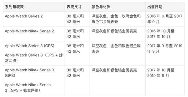 Apple Watch 屏幕边缘出现裂纹怎么办？或许可以免费更换