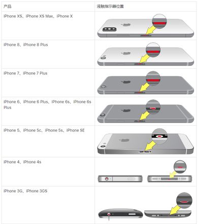 iPhone 进水后有哪些痕迹？苹果官方是如何检测 iPhone 进水的？