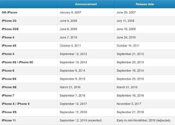 2019年新款iPhone什么时候发布？9月12日吗？