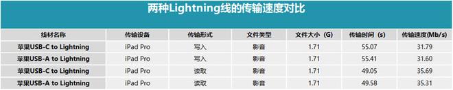 iPhone 使用 USB-C to Lightning 数据线传输文件是否会更快？