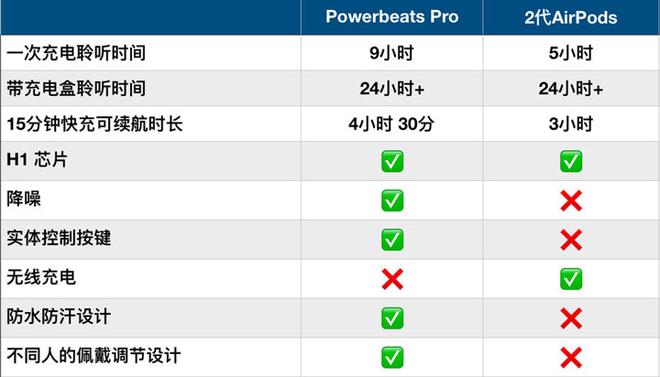 AirPods 2 和 PowerBeats Pro 哪款分体式耳机更适合你？