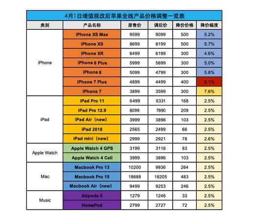 苹果产品为什么会大幅降价？降价的根本原因是什么？