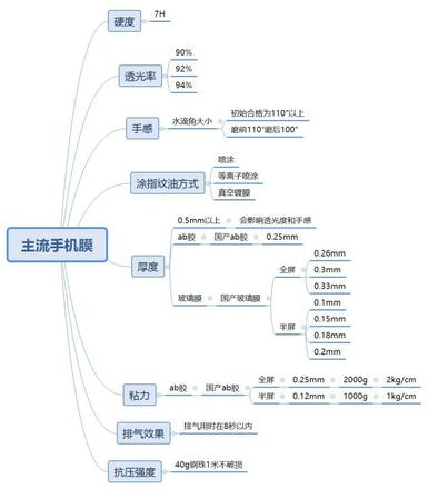 iPhone 到底需不需要贴膜？应该贴哪种膜？