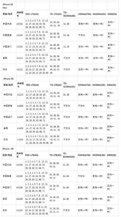 iPhone 监管型号是什么，如何根据监管型号验机？