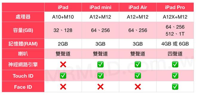 iPad/iPad Air/iPad mini/iPad Pro有什么区别，如何选择购买？