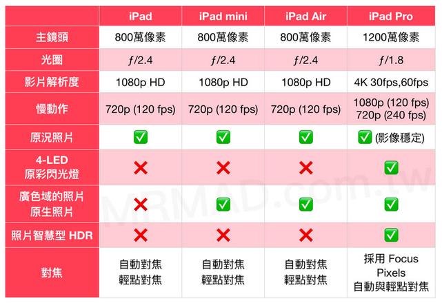 iPad/iPad Air/iPad mini/iPad Pro有什么区别，如何选择购买？