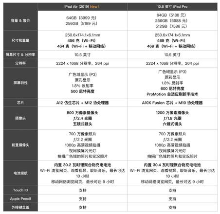 新款 iPad Air 和 10.5 英寸 iPad Pro 有什么区别？最大的提升是什么？