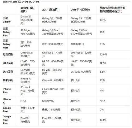 为何苹果iPhone手机会越来越贵？