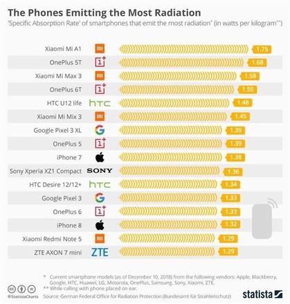 iPhone辐射到底会不会对人体造成危害，如何避免？