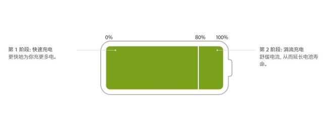 iPhone  XS Max 充电需要多久？充电过慢怎么办？