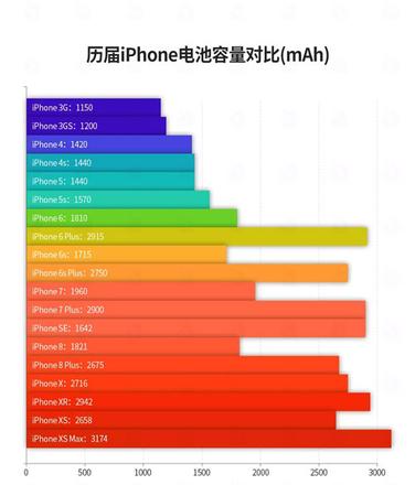 苹果手机为什么越来越厚？iPhone XR 为什么比 iPhone XS 更厚？