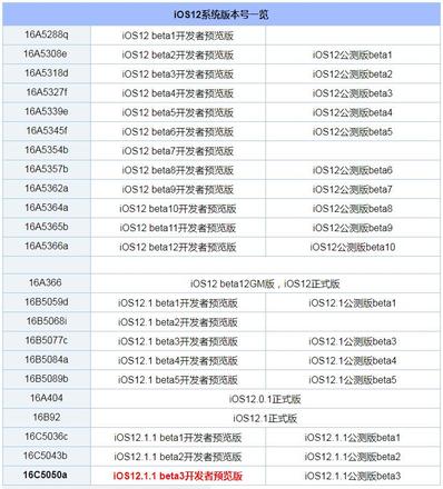 如何查看手机系统版本号？ iOS12各系统版本号是多少？