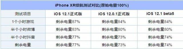 iOS12.1正式版耗电吗？iOS12.1正式版续航怎么样？